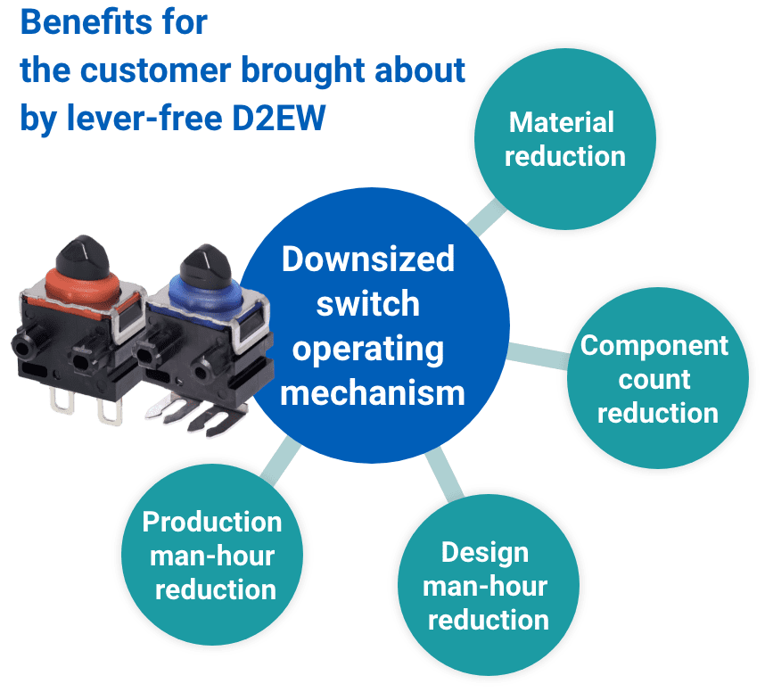 Benefits for the customer brought about by lever-free D2EW(Downsized switch operating mechanism) Material reduction, Component count reduction, Design man-hour reduction, Production man-hour reduction