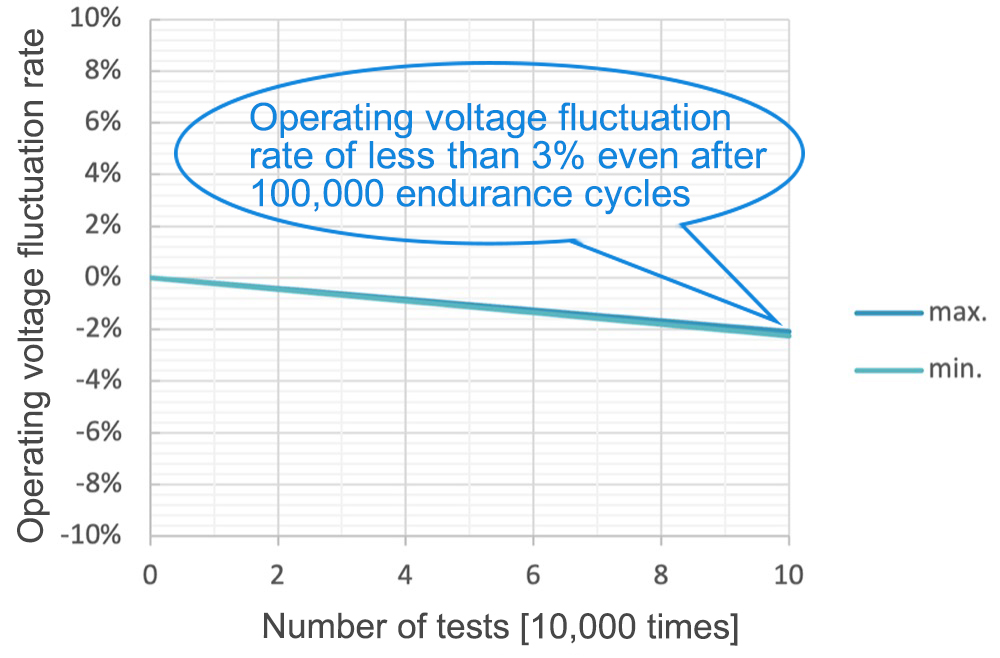 Operating voltage fluctuation rate of less than 3% even after 100,000 endurance cycles