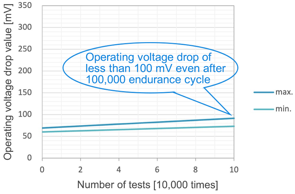 Operating voltage drop of less than 100 mV even after 100,000 endurance cycle