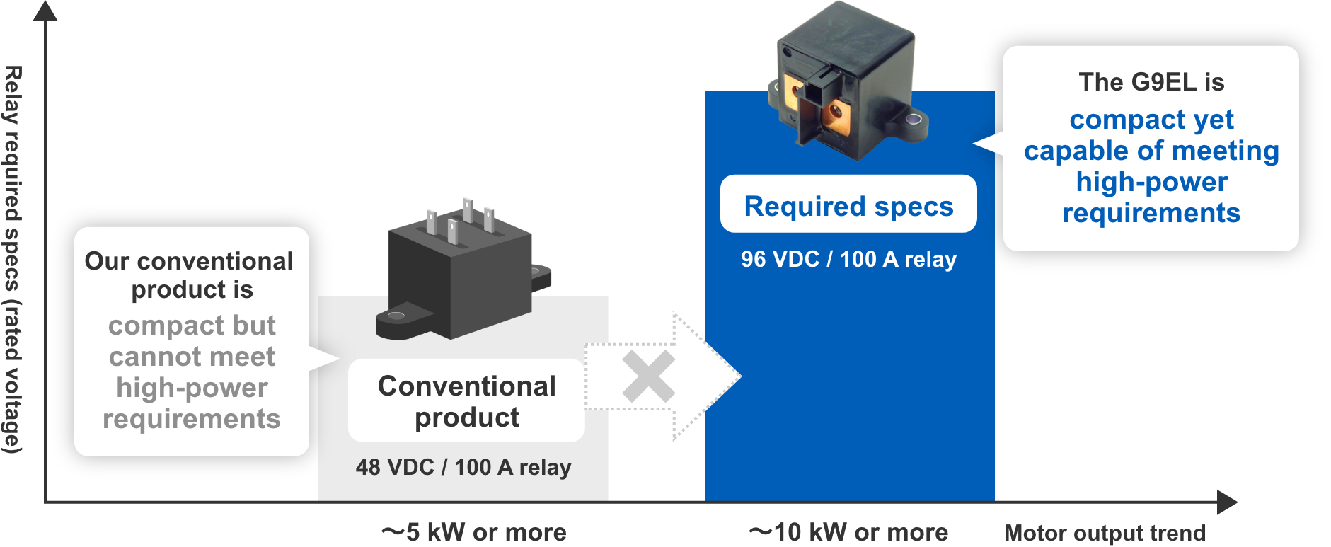 Relay required specs (rated voltage): Conventional product(48 VDC / 100 A relay) Our conventional product is compact but cannot meet high-power requirements. Motor output trend ~5 kW or more. ==> Required specs(96 VDC / 100 A relay) The G9EL is compact yet capable of meeting high-power requirements. Motor output trend ~10 kW or more
