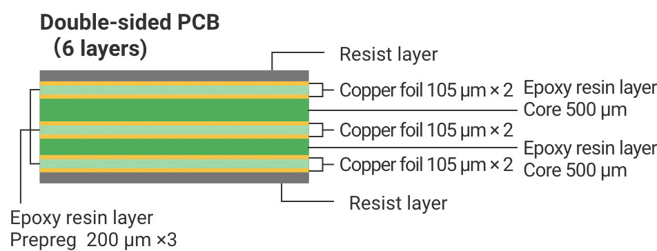 Double-sided PCB(6 layers):Resist layer, Copper foil 105 μm × 2, Epoxy resin layer Core 500 μm, Copper foil 105 μm × 2, Epoxy resin layer Core 500 μm, Copper foil 105 μm × 2, Resist layer, Epoxy resin layer Prepreg 200μm × 3