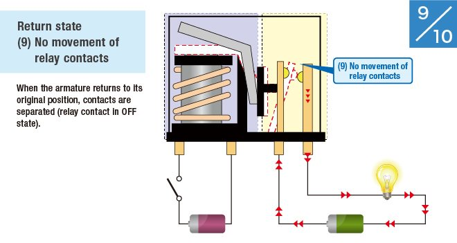 (9) No movement of relay contacts