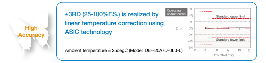 High Accuracy: ±3%RD (25-100%F.S.) is realized by linear temperature correction using ASIC technology.