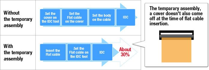 with and without temporary assembly