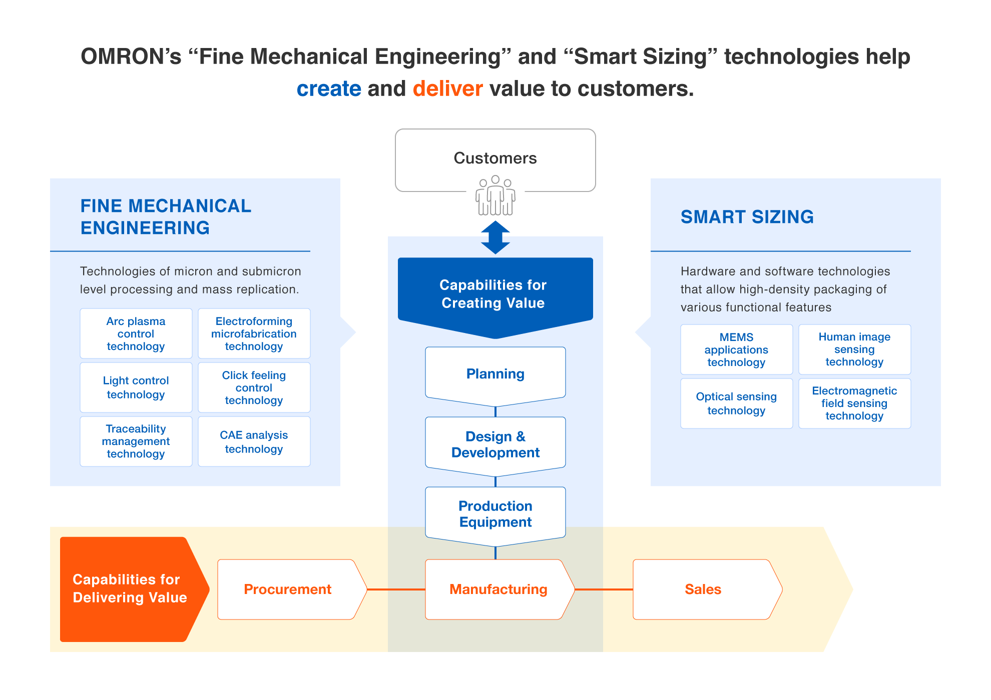 Processed at the micron and submicron level with design and process management capability to replicate the processing for mass production, achieving consistent quality standards.