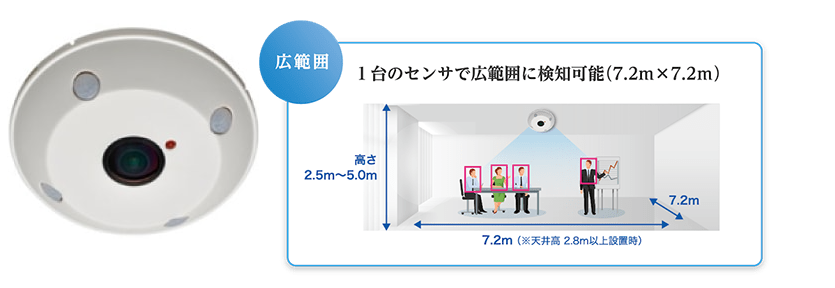 1台のセンサで広範囲に検知可能