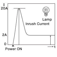 Inrush Current: Lamp Loads