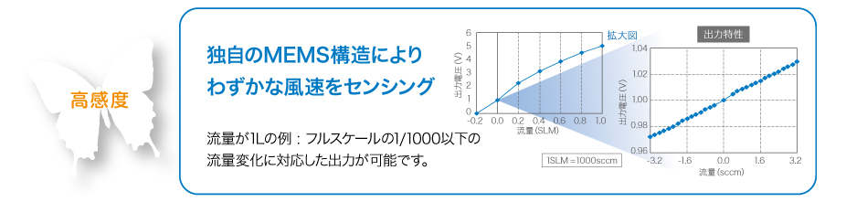 独自のMEMS構造によりわずかな風速をセンシング