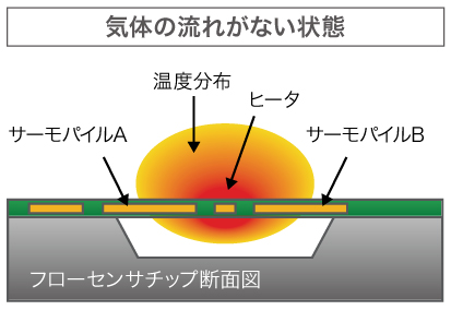 気体の流れがない状態