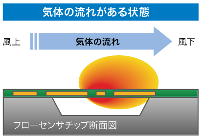 気体の流れがある状態