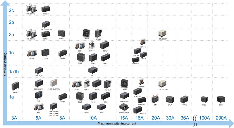 Omron's PCB Power Relays