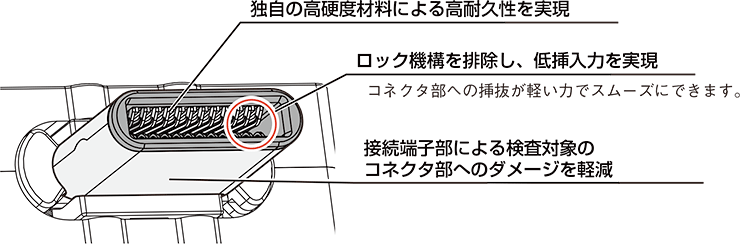 独自の高硬度材料による高耐久性を実現 ロック機構を排除し、低挿入力を実現:コネクタ部への挿抜が軽い力でスムーズにできます。 接続端子部による検査対象のコネクタ部へのダメージを軽減