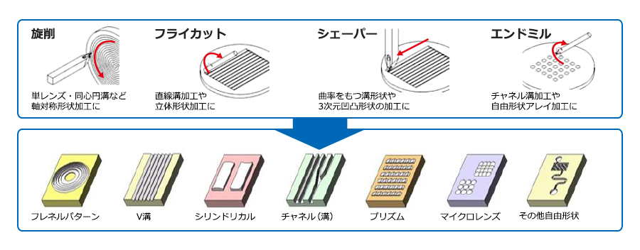 微細複雑形状(高精度原盤加工)
