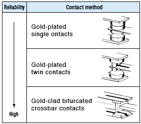Relays with a Minimum Load Application