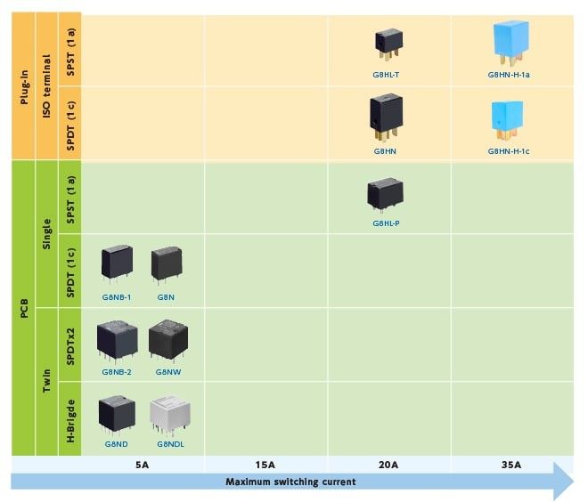 Omron's Automotive relays