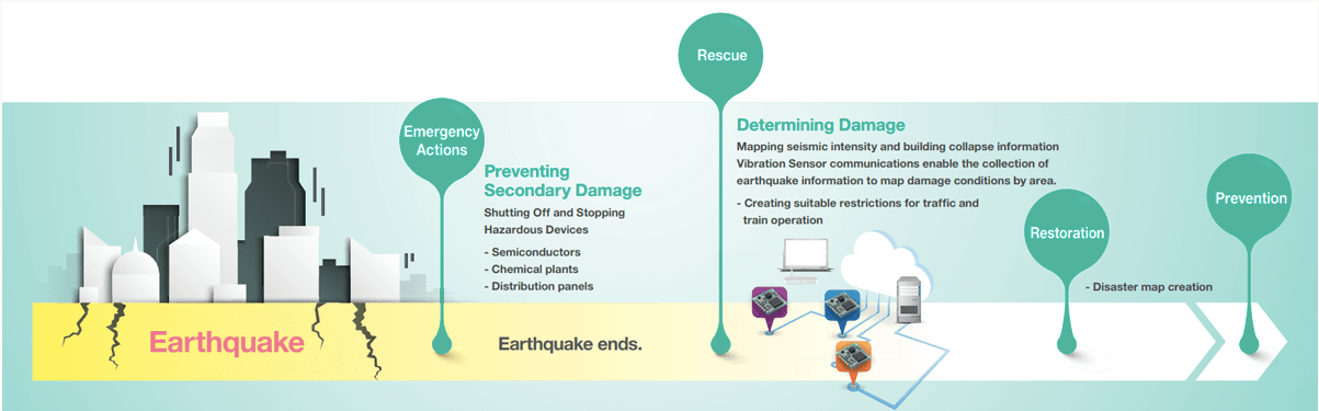 Examples of Vibration Sensor Applications