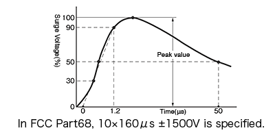 Impulse Withstand Voltage