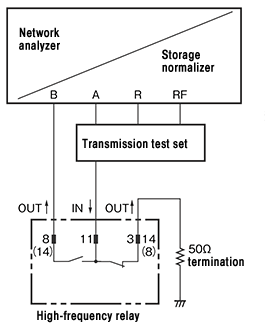 Example of measuring high-frequency characteristics