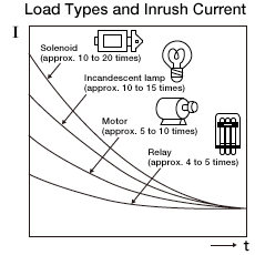 Load Types and Inrush Current