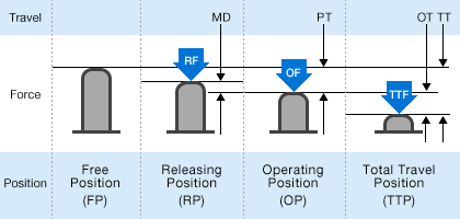 Operation and Positions
