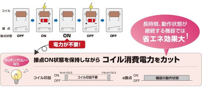 ラッチングリレーなら、接点ON状態を保持しながらコイル消費電力をカット!