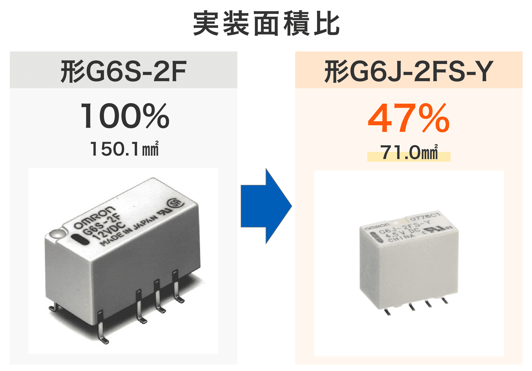 実装面積比:形G6S-2F 100% 150.1mm2 / 形G6J-2FS-Y 47% 71.0mm2