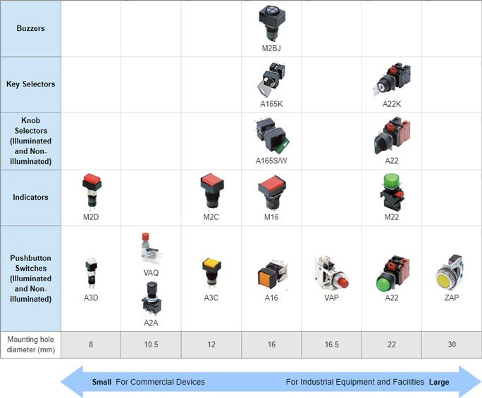 Round Pushbutton Switch Variations map