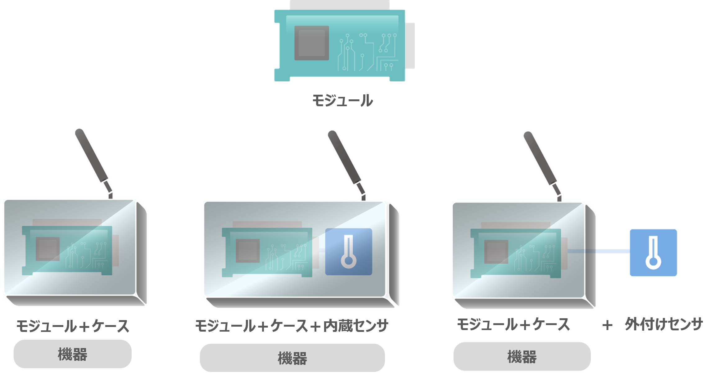 モジュール、機器=モジュール+ケース、機器=モジュール+ケース+内蔵センサ、外付けセンサ+機器=モジュール+ケース