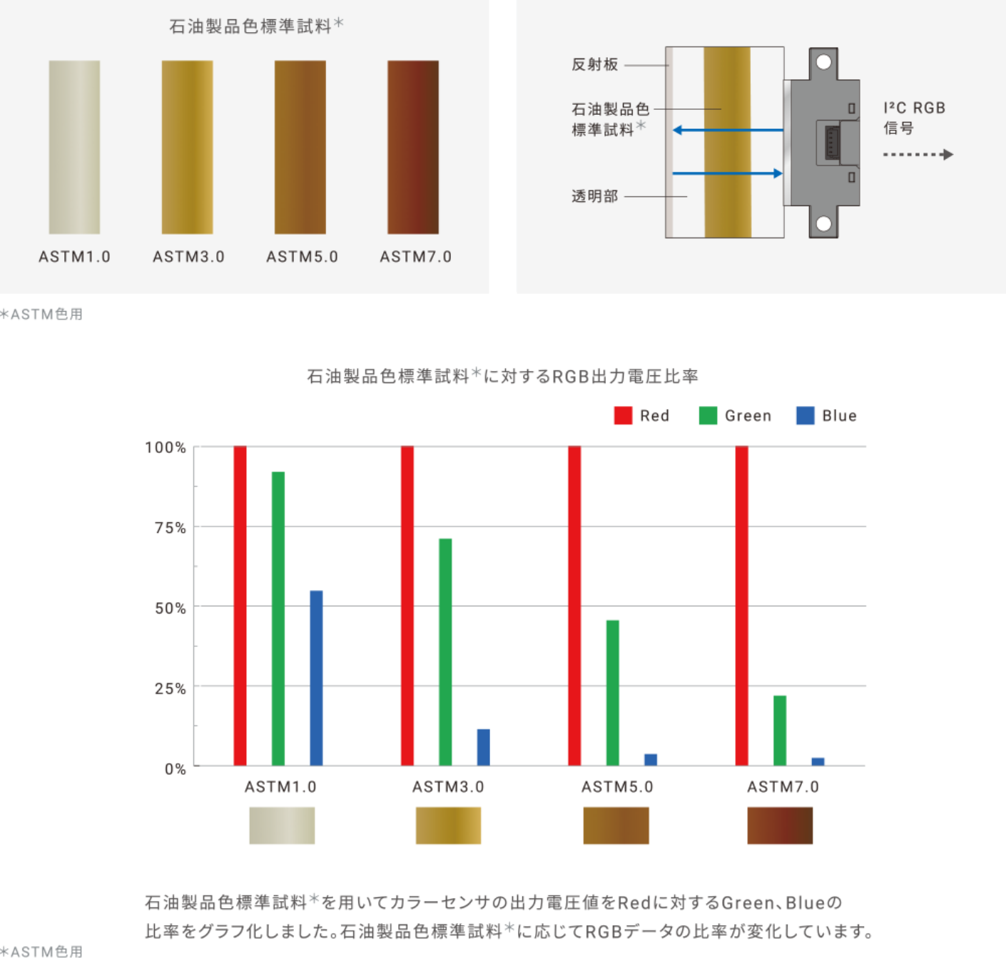 石油製品色標準試料(*ASTM色用)をカラーセンサB5WCで監視する。石油製品色標準試料(*ASTM色用)を用いてカラーセンサ出力電圧値をRedに対するGreen、Blueの比率をグラフ化しました。石油製品色標準試料(*ASTM色用)に応じてRGBデータの比率が変化しています。