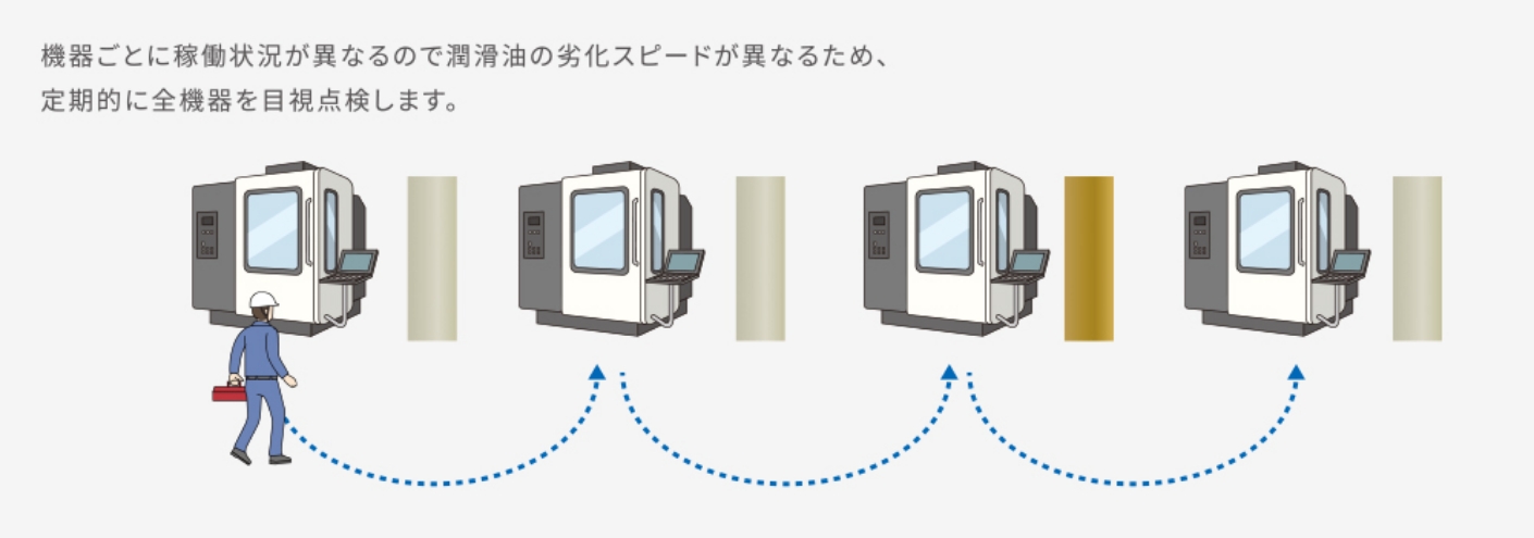 機器ごとに稼働状況が異なるので潤滑油の劣化スピードが異なるため、定期的に全機器を目視点検します。