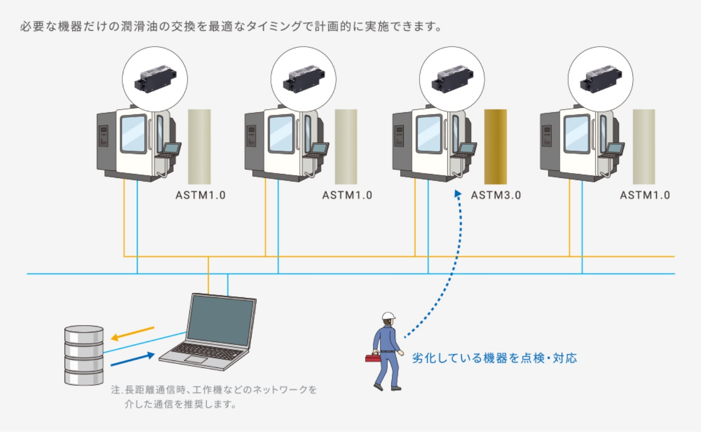 必要な機器だけの潤滑油の交換を最適なタイミングで計画的に実施できます。各工作機をカラーセンサB5WCでリモート監視し、劣化している機器を点検・対応(注:長距離通信時、工作機などのネットワークを介した通信を推奨します。)