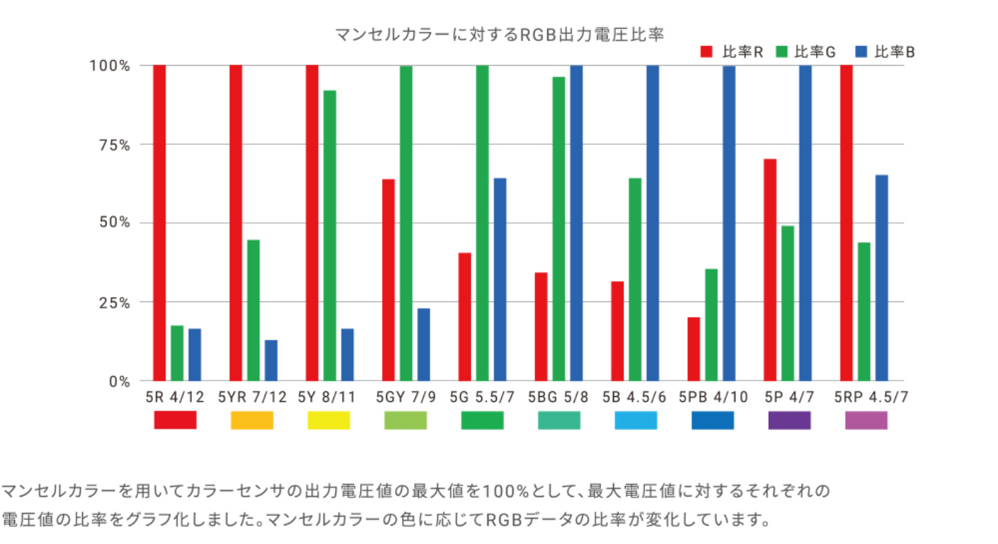 マンセルカラーを用いてカラーセンサの出力電圧値の最大値を100% として、最大電圧値に対するそれぞれの電圧値の比率をグラフ化しました。マンセルカラーの色に応じてRGBデータの比率が変化しています。