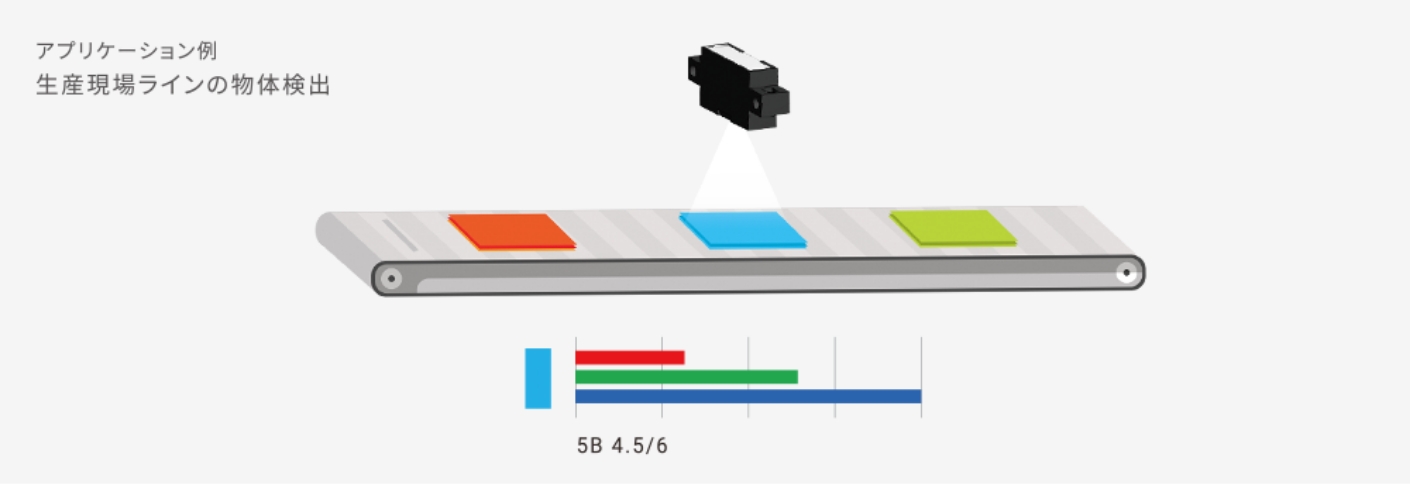 アプリケーション例:生産現場ラインの物体検出
