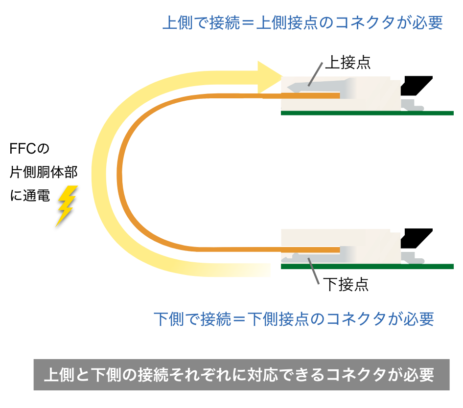 上側と下側の接続それぞれに対応できるコネクタが必要