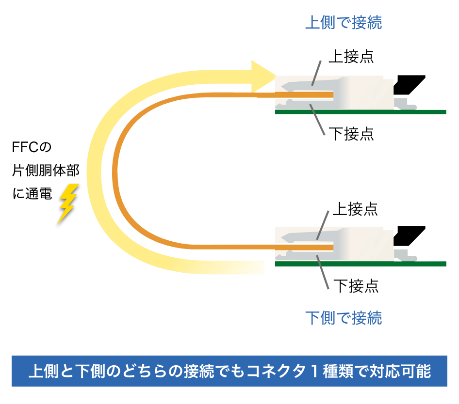 上側と下側のどちらの接続でもコネクタ1種類で対応可能