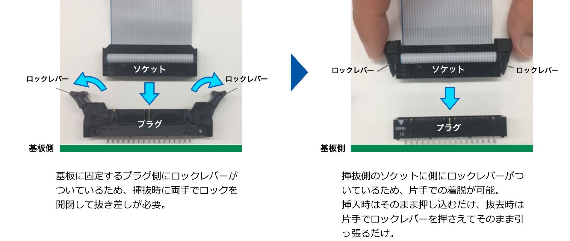 基板に固定するプラグ側にロックレバーがついているため、挿抜時に両手でロックを開閉して抜き差しが必要。 => 挿抜側のソケットに側にロックレバーがついているため、片手での着脱が可能。挿入時はそのまま押し込むだけ、抜去時は片手でロックレバーを押さえてそのまま引っ張るだけ。