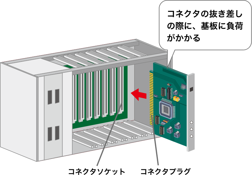 コネクタの抜き差しの際に、基板に負荷がかかる.5mm