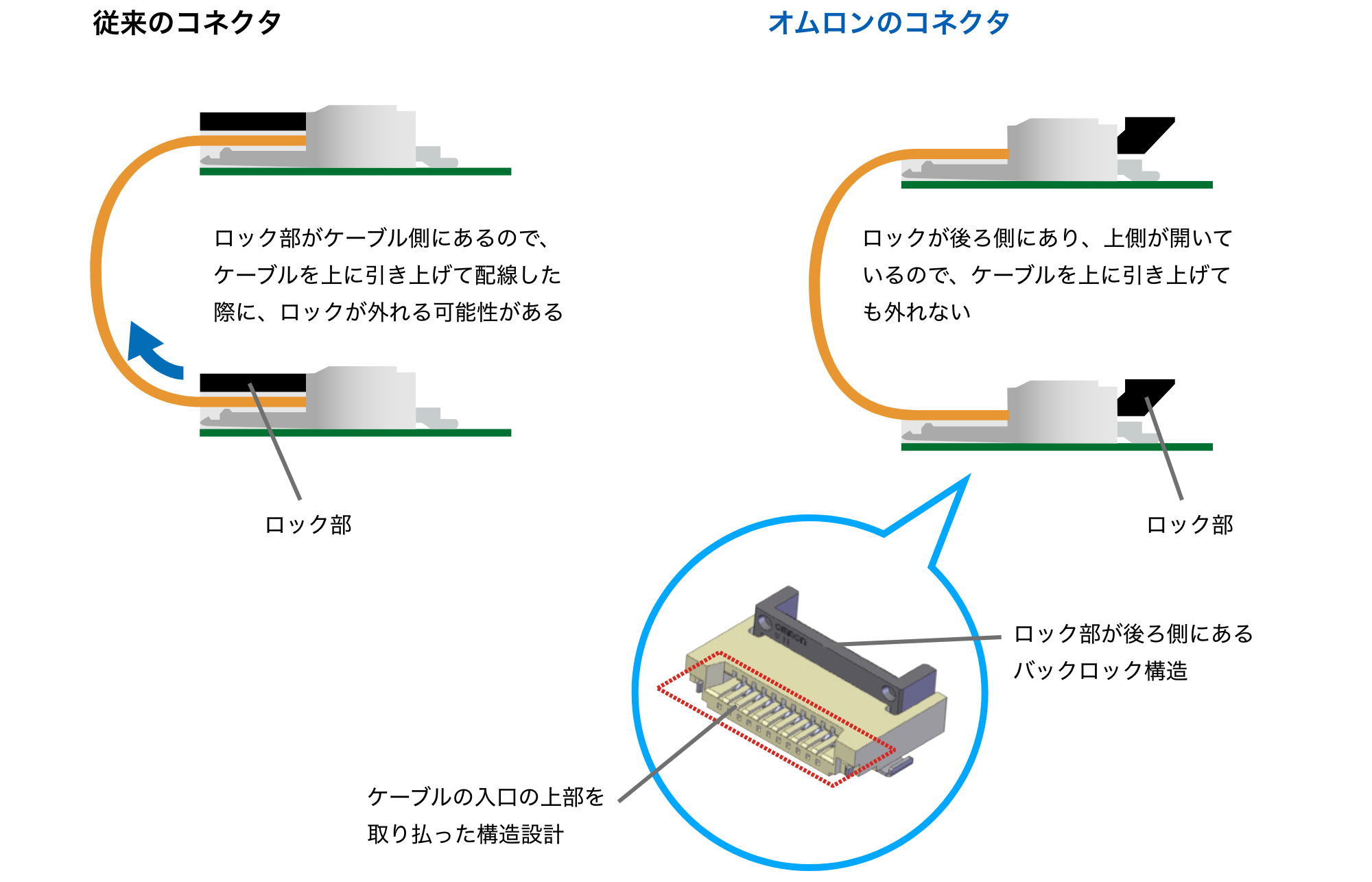 従来のコネクタ:ロック部がケーブル側にあるので、ケーブルを上に引き上げて配線した際に、ロックが外れる可能性がある。オムロンのコネクタ:ロックが後ろ側にあり、上側が開いているので、ケーブルを上に引き上げても外れない(ケーブルの入口の上部を取り払った構造設計、ロック部が後ろ側にあるバックロック構造)