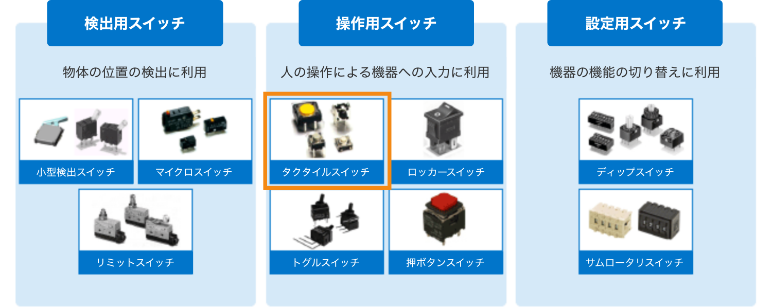 (検出用スイッチ)物体の位置の検出に利用:小型検出スイッチ,マイクロスイッチ,リミットスイッチ (操作用スイッチ)人の操作による機器への入力に利用:タクタイルスイッチ,ロッカースイッチ,トグルスイッチ,押ボタンスイッチ(設定用スイッチ)機器の機能の切り替えに利用:ディップスイッチ,サムロータリスイッチ