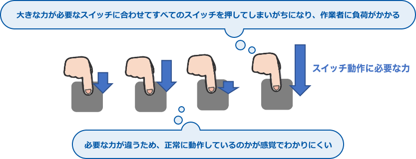 (スイッチ動作に必要な力)大きな力が必要なスイッチに合わせてすべてのスイッチを押してしまいがちになり、作業者に負荷がかかる、必要な力が違うため、正常に動作しているのかが感覚でわかりにくい