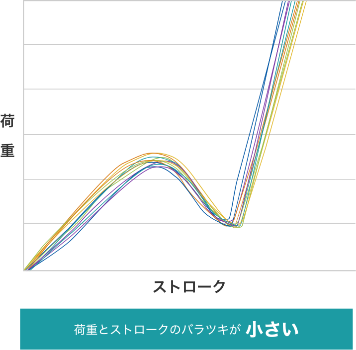 荷重とストロークのバラツキが小さい