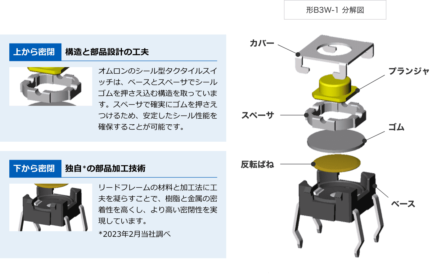 (形B3W-1 分解図)上から密閉:構造と部品設計の工夫 オムロンのシール型タクタイルスイッチは、ベースとスペーサでシールゴムを押さえ込む構造を取っています。スペーサで確実にゴムを押さえつけるため、安定したシール性能を確保することが可能です。下から密閉:独自*の部品加工技術 リードフレームの材料と加工法に工夫を凝らすことで、樹脂と金属の密着性を高くし、より高い密閉性を実現しています。*2023年2月当社調べ