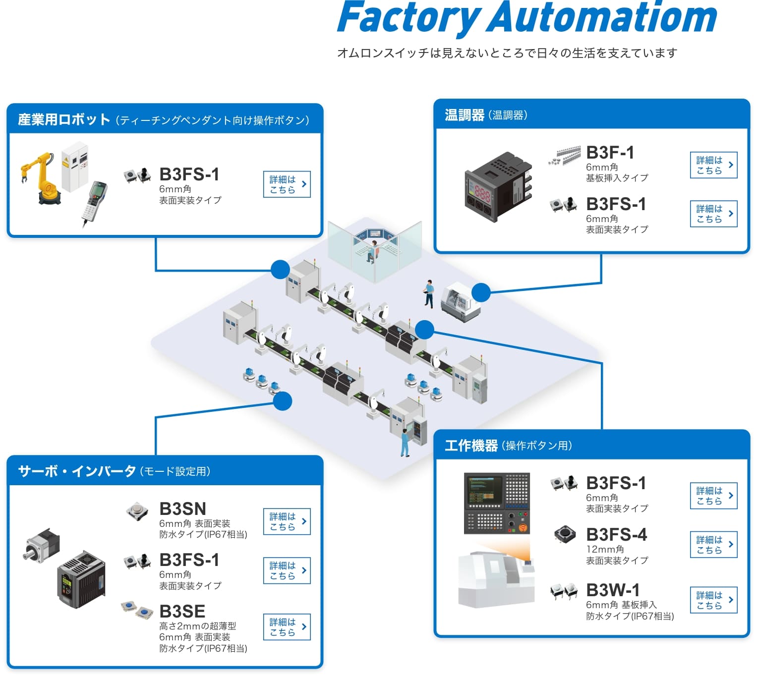 Factory Automation オムロンスイッチは見えないところで日々の生活を支えています。産業用ロボット(ティーチングペンダント向け操作ボタン)B3FS-1:6mm角 表面実装タイプ サーボ・インバータ(モード設定用)B3SN:6mm角 表面実装 防水タイプ(IP67相当)、B3FS-1:6mm角 表面実装タイプ、B3SE:高さ2mmの超薄型 6mm角 表面実装 防水タイプ(IP67相当) 温調器(温調器)B3F-1:6mm角 基板挿入タイプ、B3FS-1:6mm角 表面実装タイプ 工作機器(操作ボタン用)B3FS-1:6mm角 表面実装タイプ、B3FS-4:12mm角 表面実装タイプ、B3W-1:6mm角 基板挿入 防水タイプ(IP67相当)