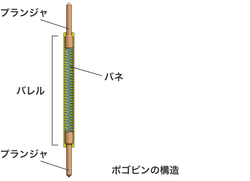 ポゴピンの構造:ブランジャ/バレル/バネ