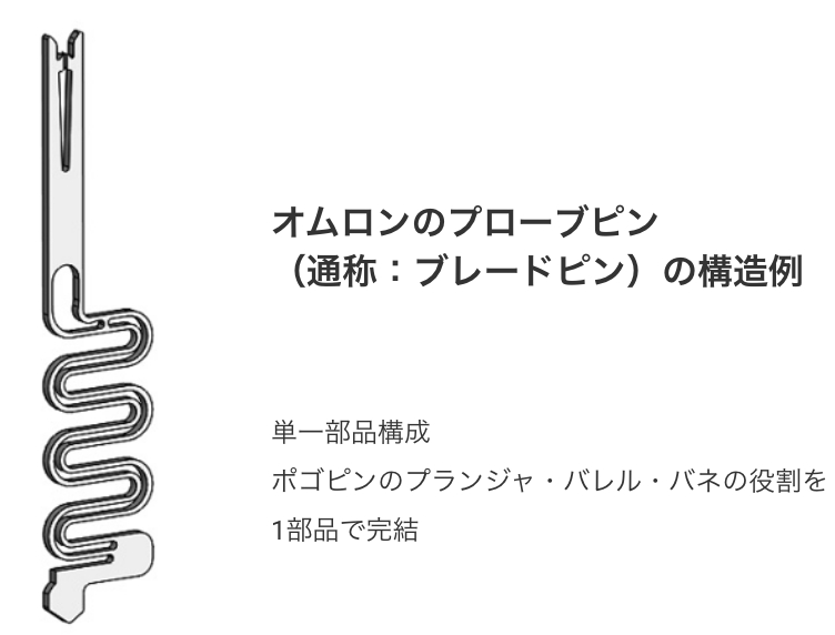 単一部品構成。ポゴピンのプランジャ・バレル・バネの役割を1部品で完結。オムロンのプローブピン(通称:ブレードピン)の構造例。