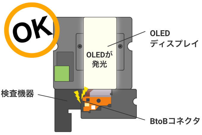 OK:OLEDが発光(OLEDディスプレイ)/検査機器/BtoBコネクタ
