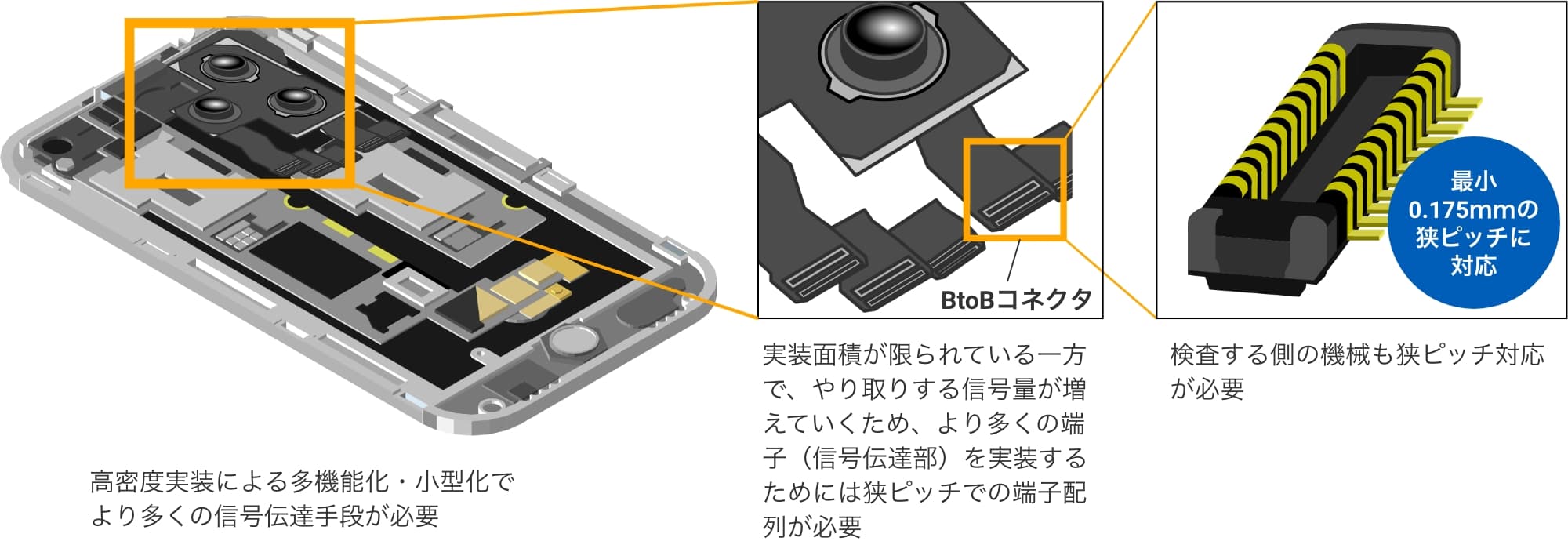高密度実装による多機能化・小型化でより多くの信号伝達手段が必要。実装面積が限られている一方で、やり取りする信号量が増えていくため、より多くの端子(信号伝達部)を実装するためには狭ピッチでの端子配列が必要。検査する側の機械も狭ピッチ対応が必要(最小0.175mmの狭ピッチに対応)。