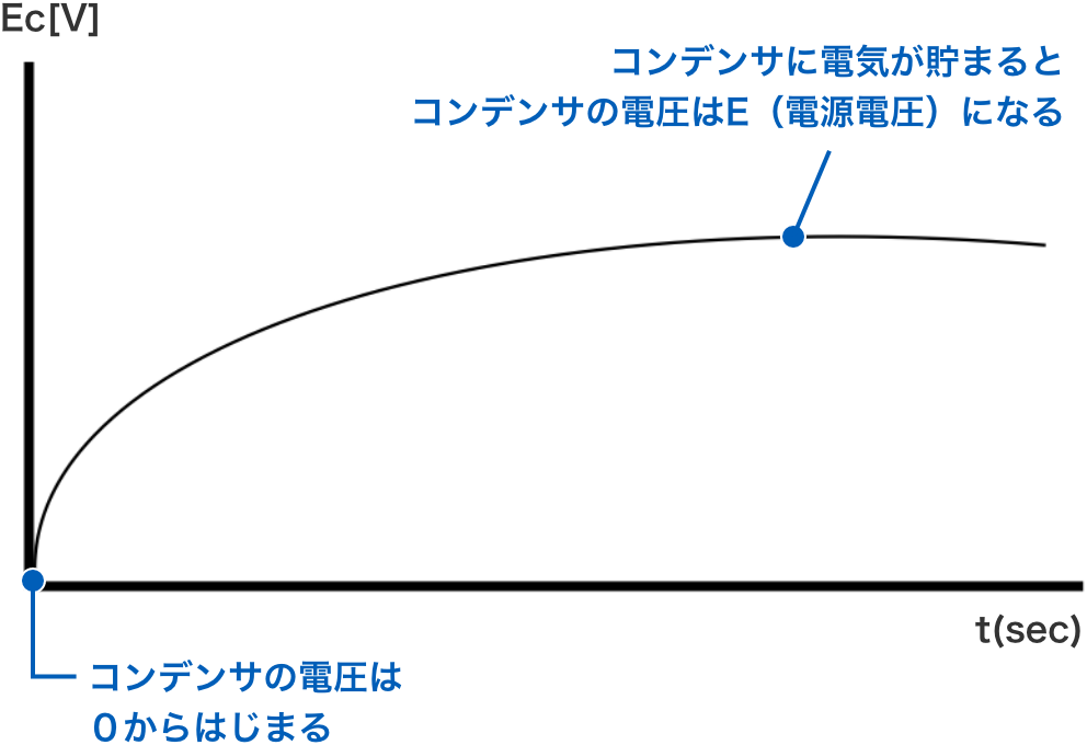 コンデンサに電気が貯まるとコンデンサの電圧はE(電源電圧)になる。コンデンサの電圧は0からはじまる。