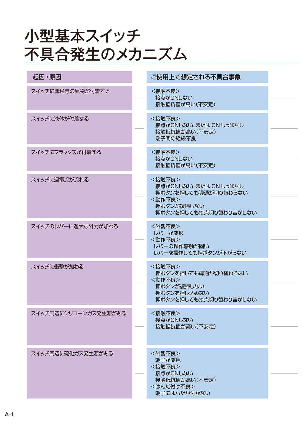 マイクロスイッチ編
