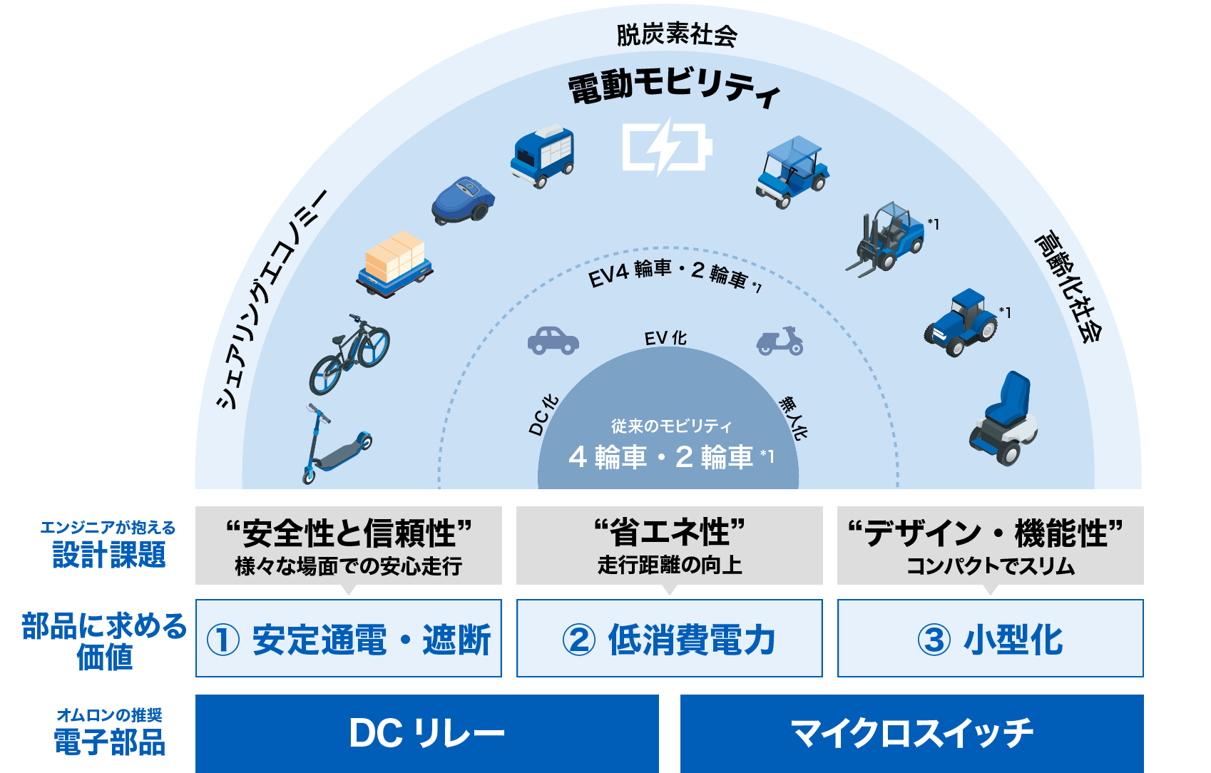 {モビリティ関連のエンジニアが抱える設計課題:“安全性と信頼性” 様々な場面での安心走行 => 部品への要望(求める価値):①安定通電・遮断 => オムロンの推奨電子部品:DCリレー} {エンジニアが抱える設計課題:“省エネ性” 走行距離の向上 => 部品に求める価値:②低消費電力 => オムロンの推奨電子部品:DCリレー / マイクロスイッチ} {モビリティ関連のエンジニアが抱える設計課題:“デザイン・機能性” コンパクトでスリム => 部品への要望(求める価値):③小型化 => オムロンの推奨電子部品:マイクロスイッチ}